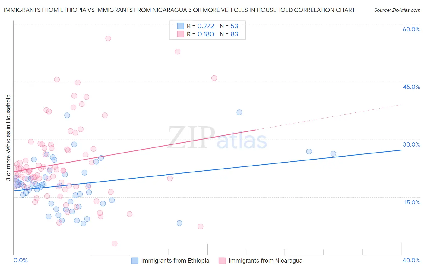 Immigrants from Ethiopia vs Immigrants from Nicaragua 3 or more Vehicles in Household