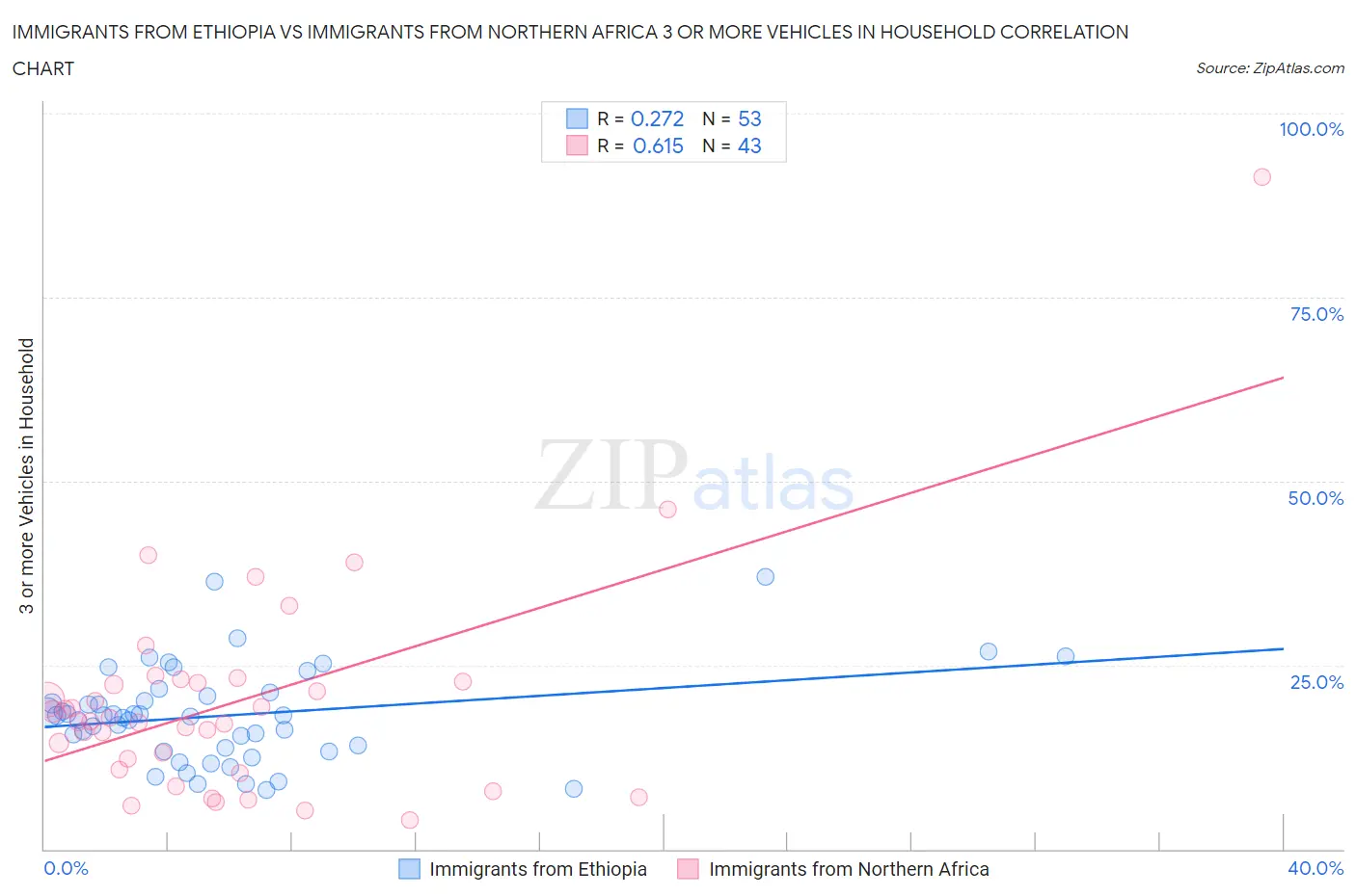 Immigrants from Ethiopia vs Immigrants from Northern Africa 3 or more Vehicles in Household