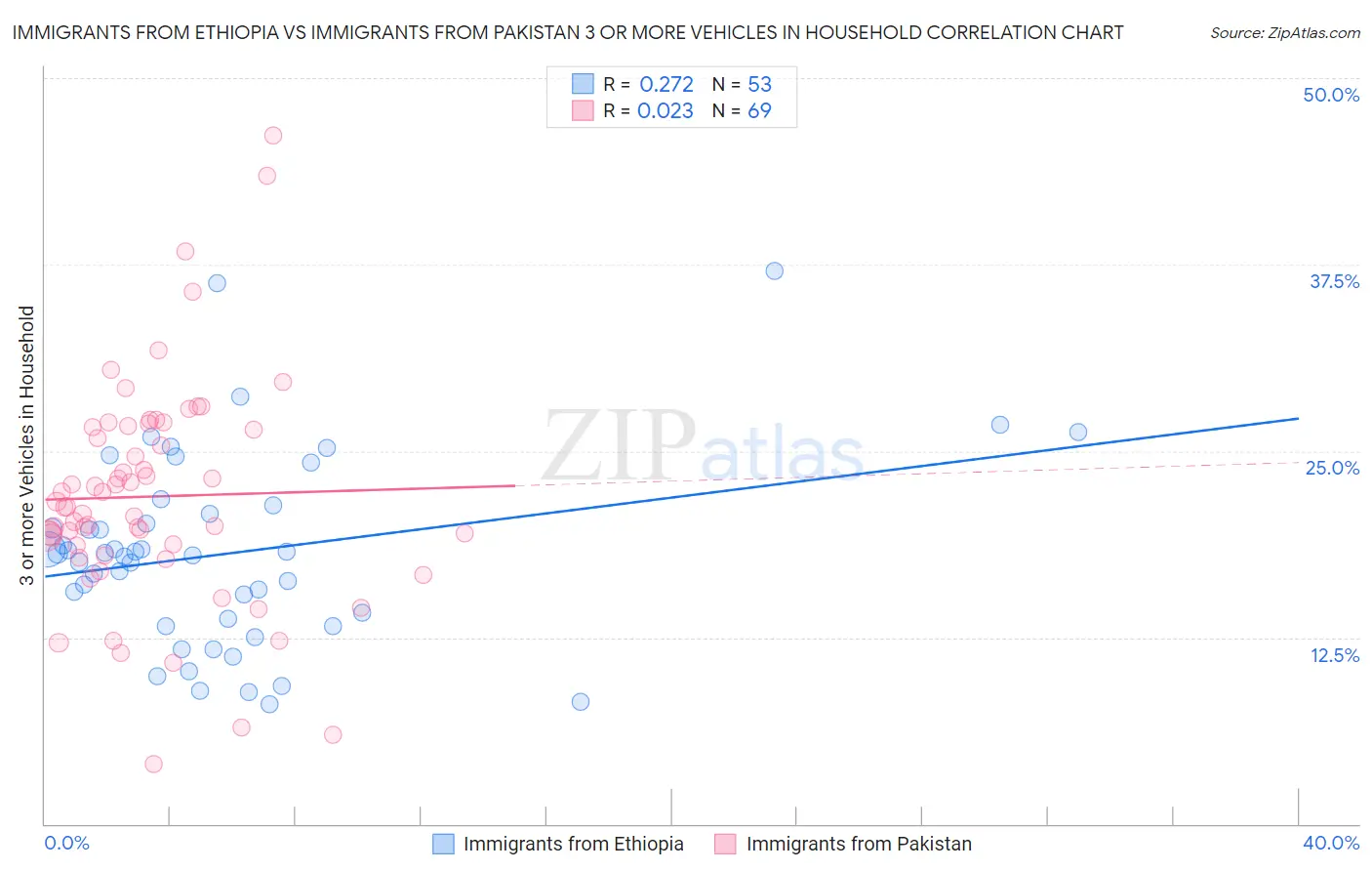 Immigrants from Ethiopia vs Immigrants from Pakistan 3 or more Vehicles in Household