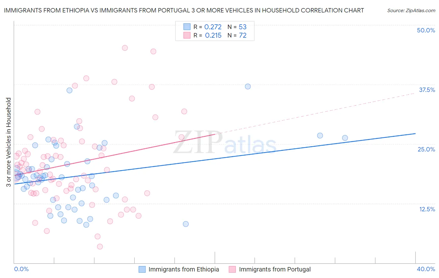 Immigrants from Ethiopia vs Immigrants from Portugal 3 or more Vehicles in Household