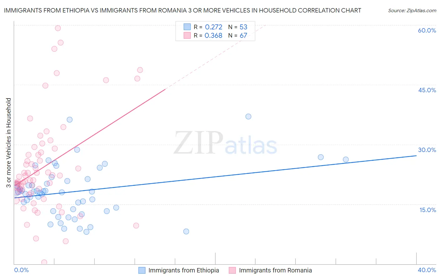 Immigrants from Ethiopia vs Immigrants from Romania 3 or more Vehicles in Household