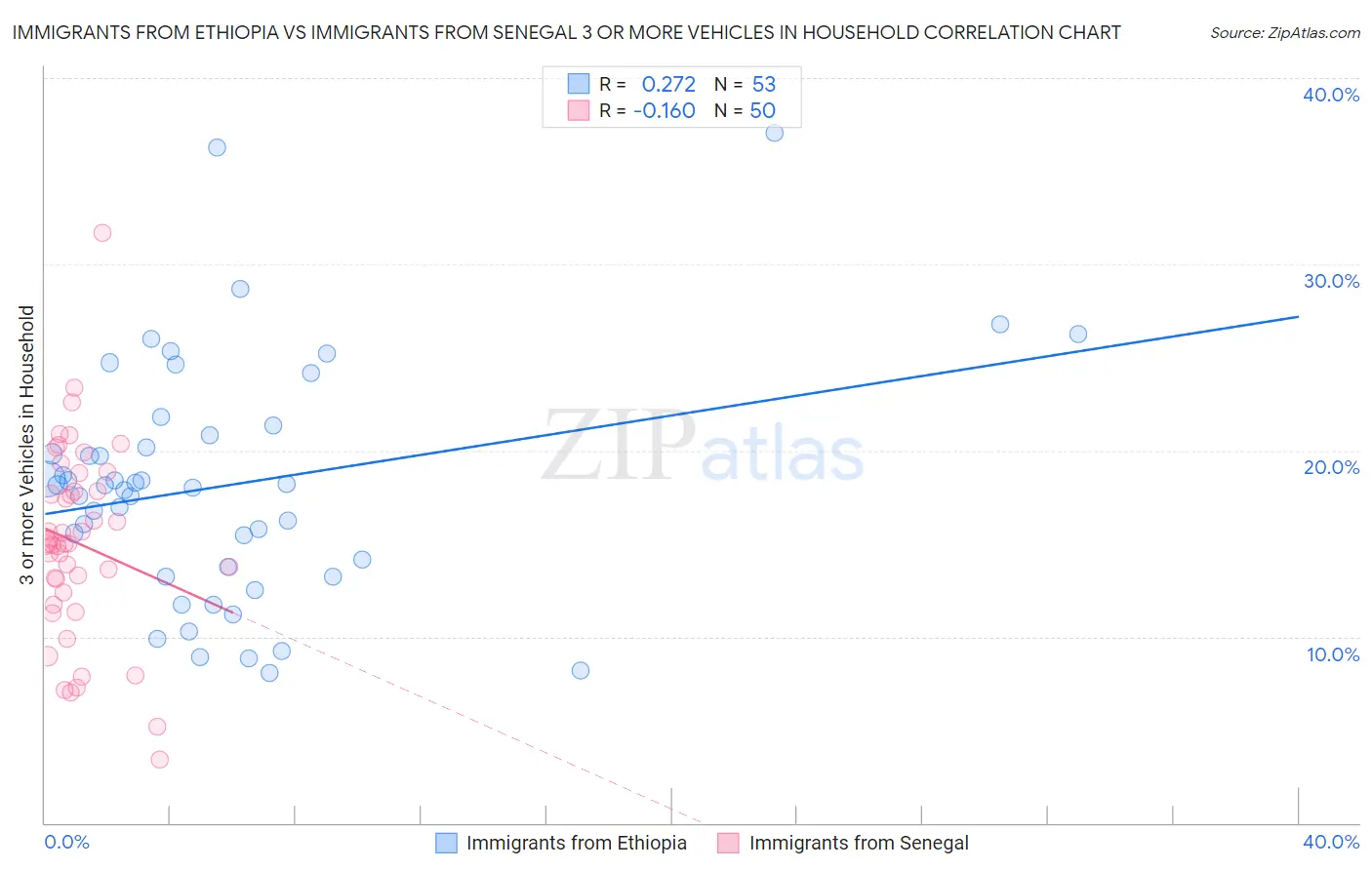 Immigrants from Ethiopia vs Immigrants from Senegal 3 or more Vehicles in Household