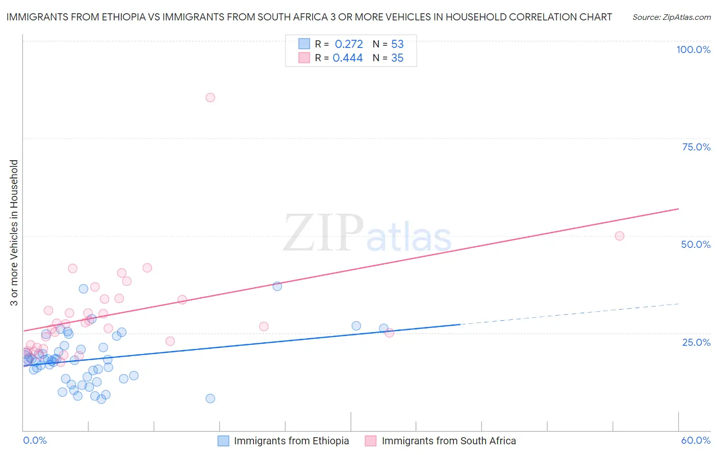 Immigrants from Ethiopia vs Immigrants from South Africa 3 or more Vehicles in Household