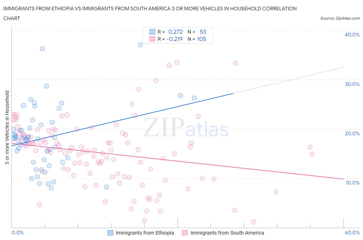 Immigrants from Ethiopia vs Immigrants from South America 3 or more Vehicles in Household