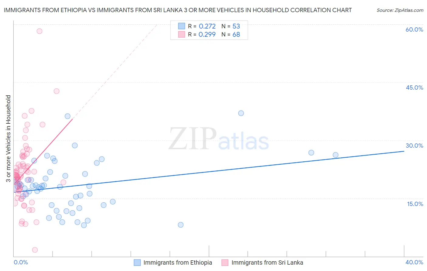 Immigrants from Ethiopia vs Immigrants from Sri Lanka 3 or more Vehicles in Household