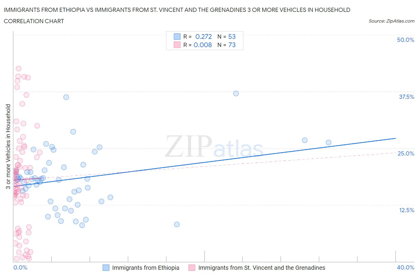 Immigrants from Ethiopia vs Immigrants from St. Vincent and the Grenadines 3 or more Vehicles in Household