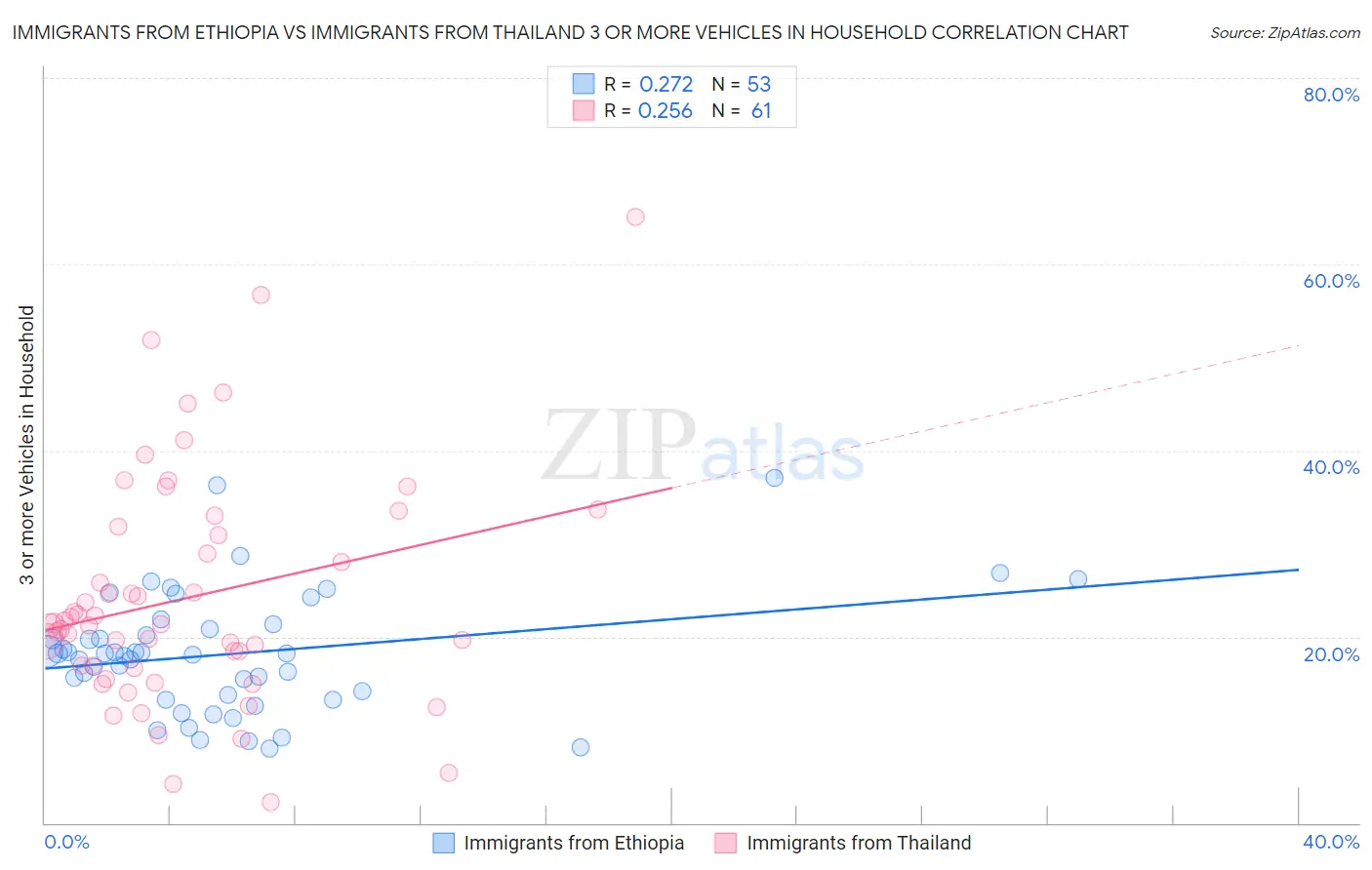 Immigrants from Ethiopia vs Immigrants from Thailand 3 or more Vehicles in Household