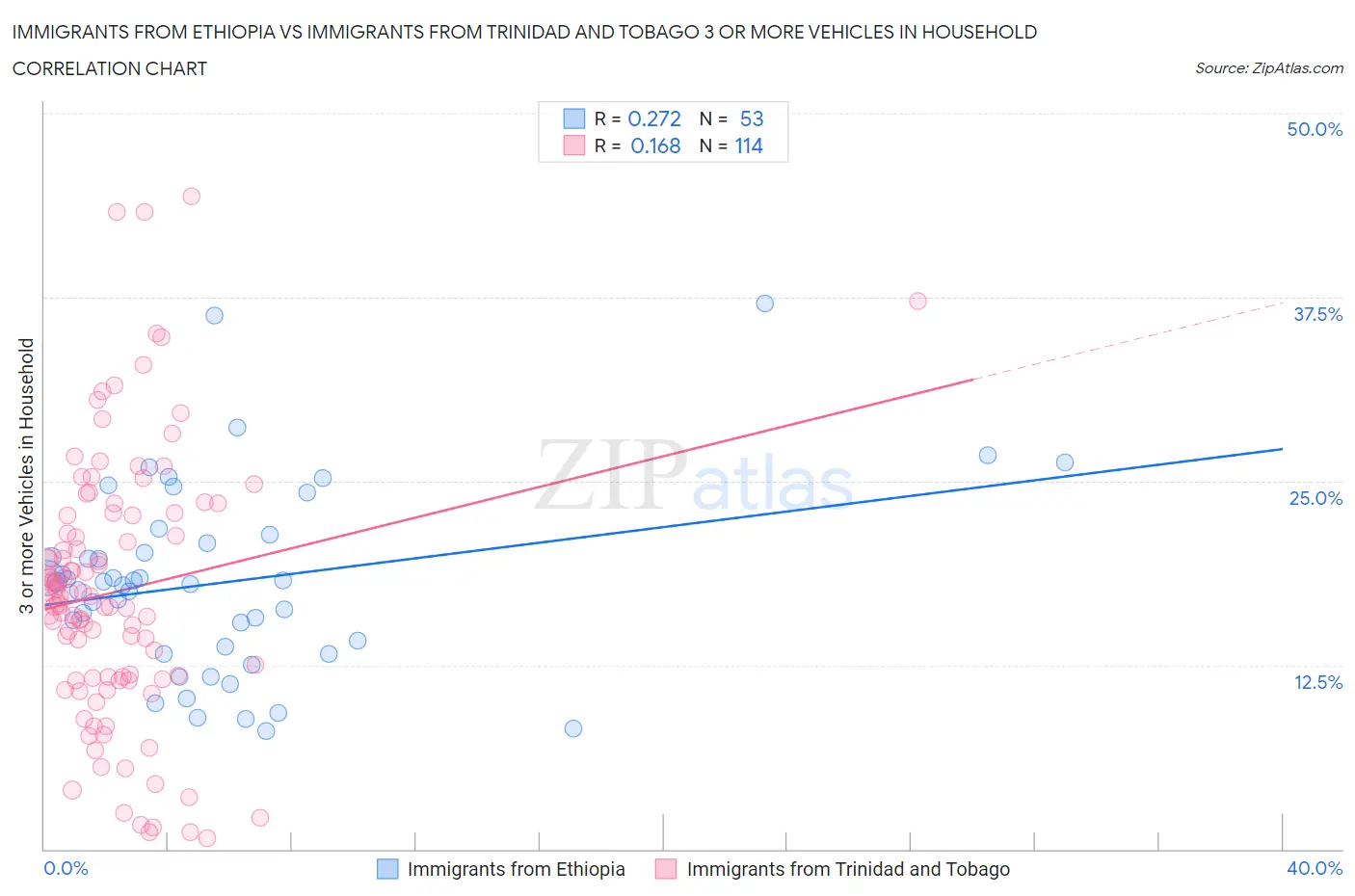 Immigrants from Ethiopia vs Immigrants from Trinidad and Tobago 3 or more Vehicles in Household