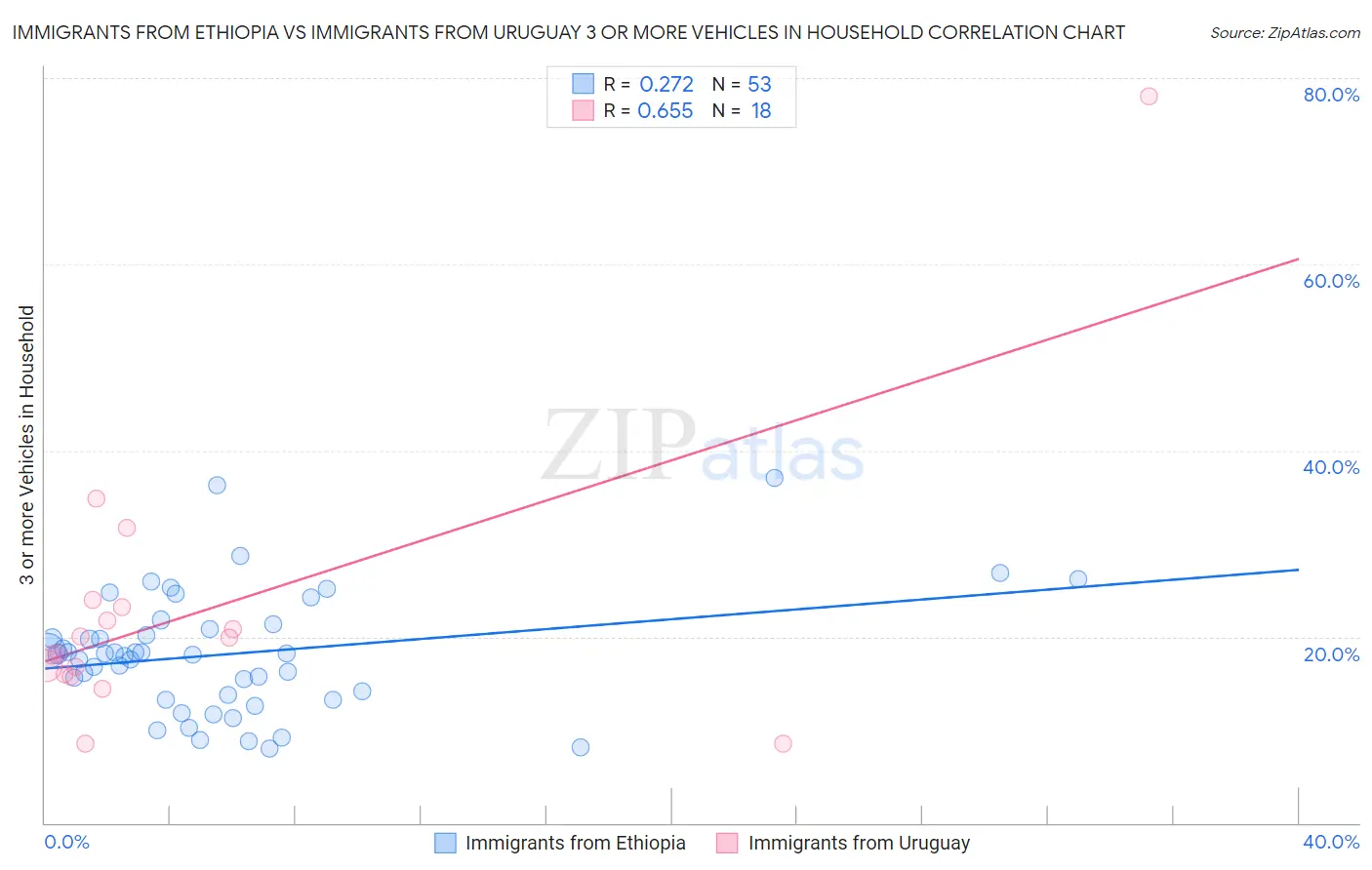 Immigrants from Ethiopia vs Immigrants from Uruguay 3 or more Vehicles in Household