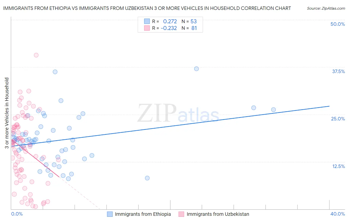 Immigrants from Ethiopia vs Immigrants from Uzbekistan 3 or more Vehicles in Household