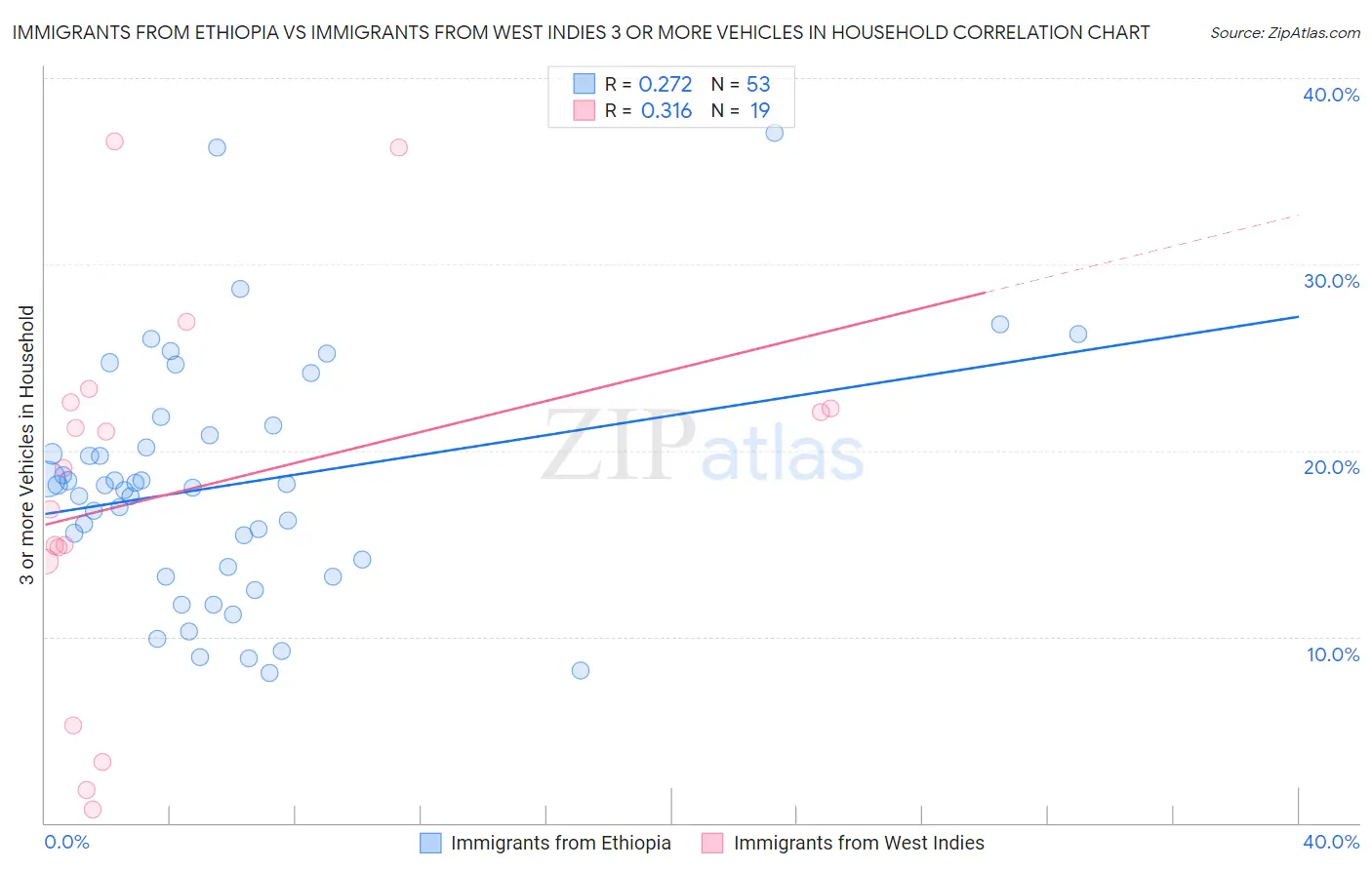 Immigrants from Ethiopia vs Immigrants from West Indies 3 or more Vehicles in Household