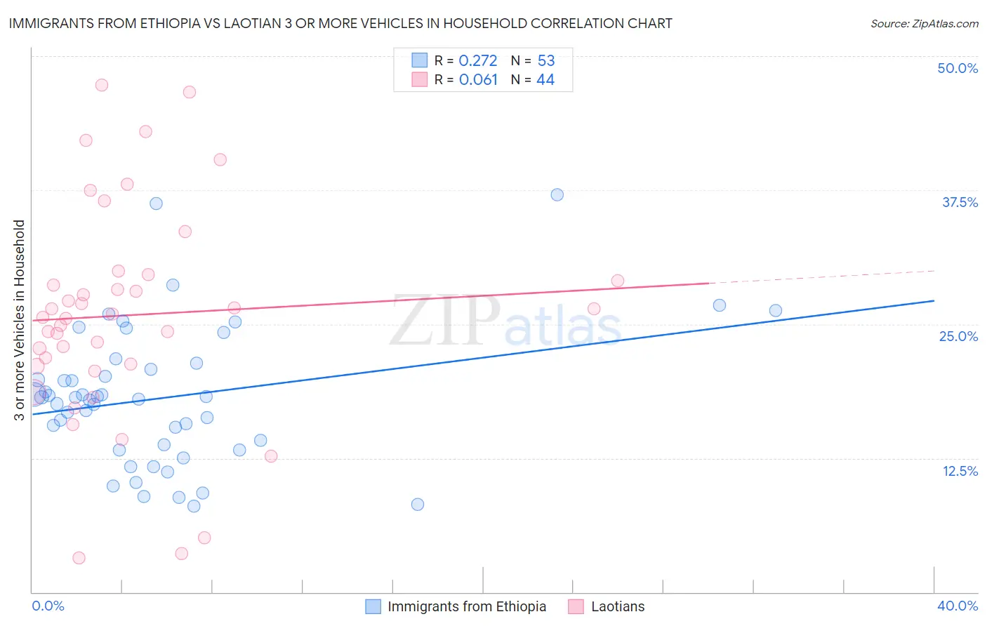 Immigrants from Ethiopia vs Laotian 3 or more Vehicles in Household