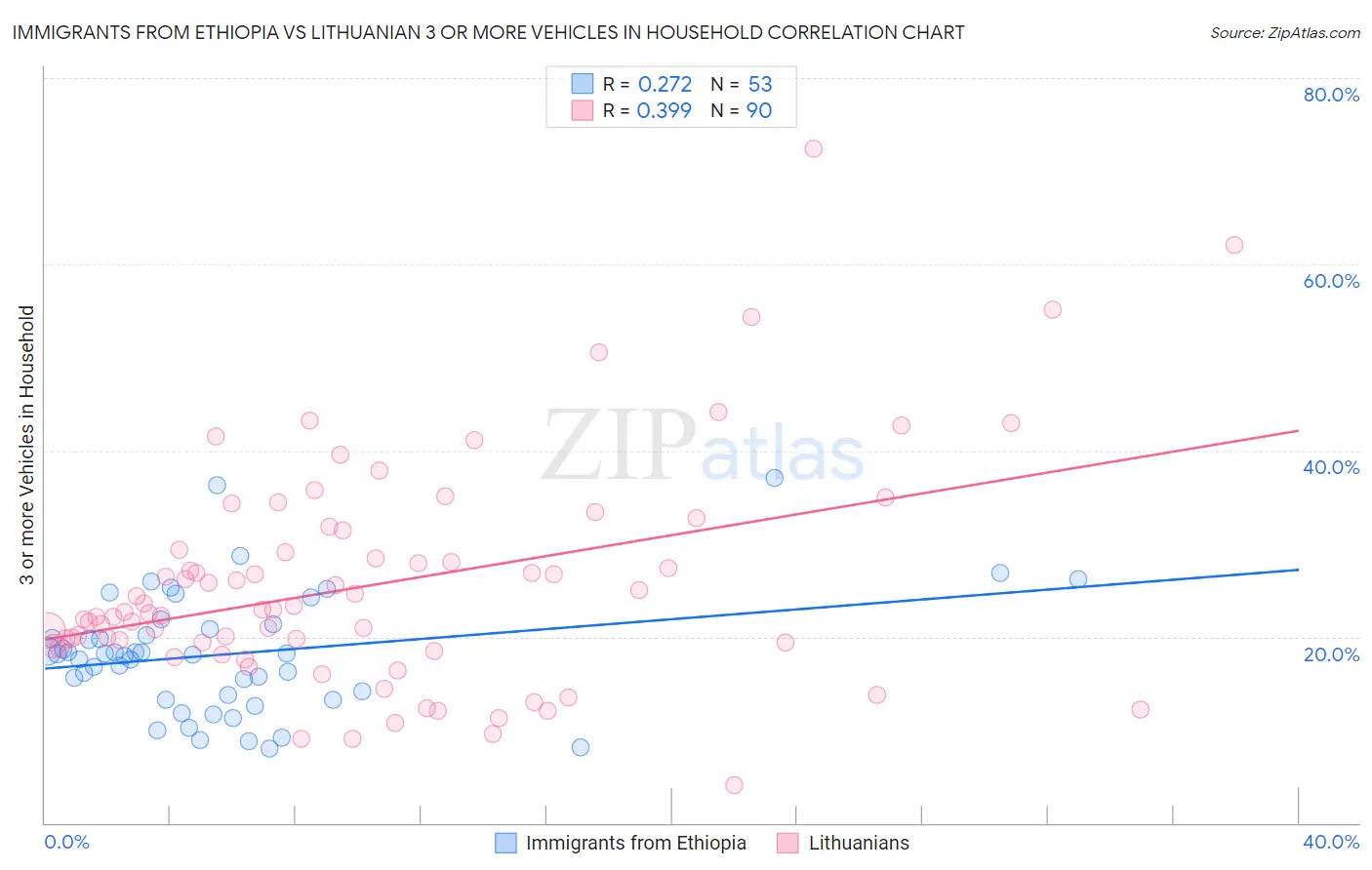 Immigrants from Ethiopia vs Lithuanian 3 or more Vehicles in Household