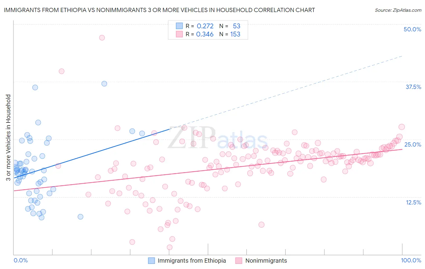 Immigrants from Ethiopia vs Nonimmigrants 3 or more Vehicles in Household