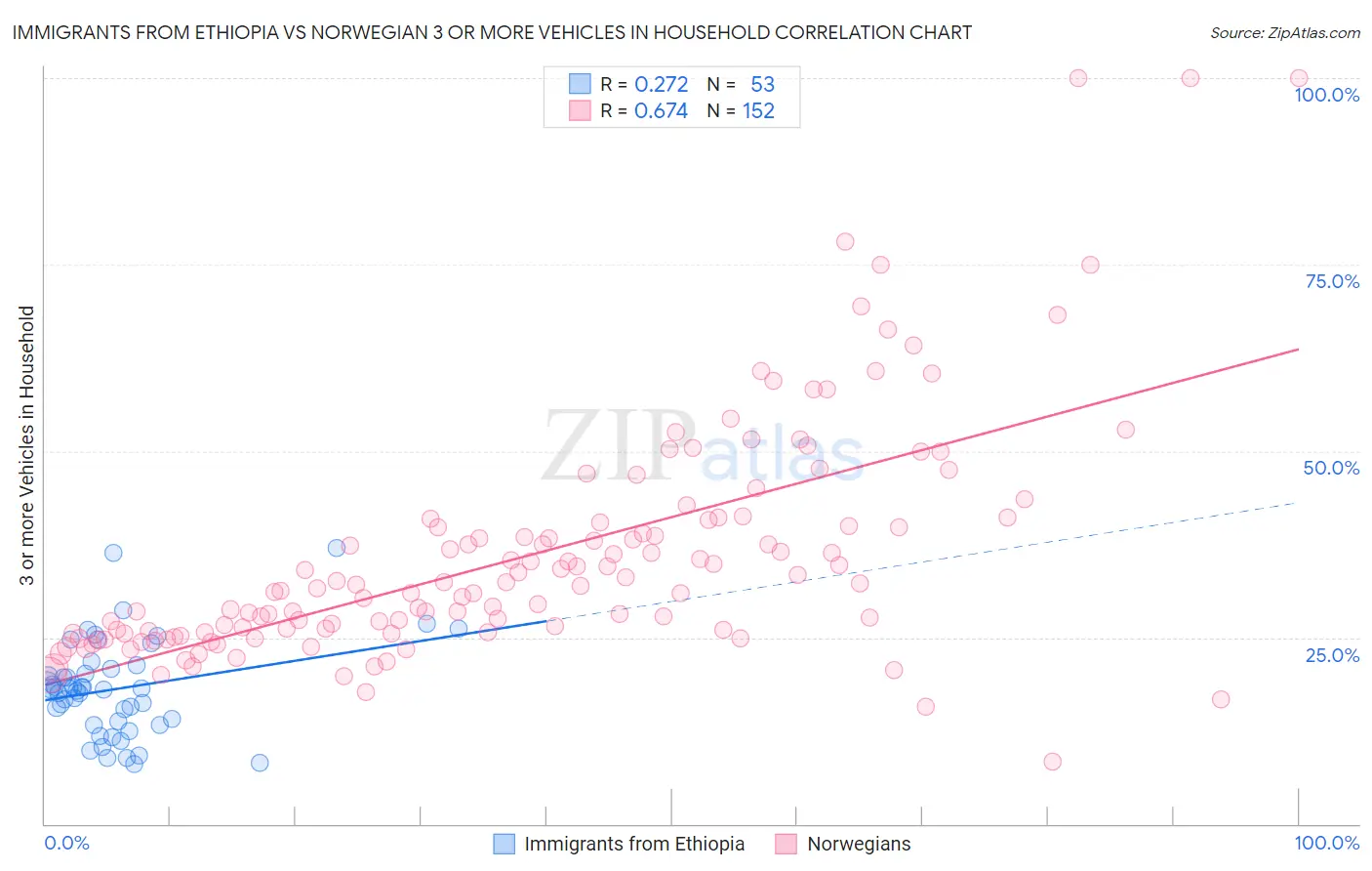 Immigrants from Ethiopia vs Norwegian 3 or more Vehicles in Household