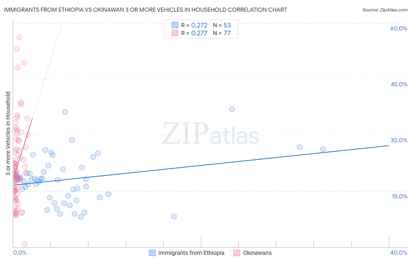 Immigrants from Ethiopia vs Okinawan 3 or more Vehicles in Household