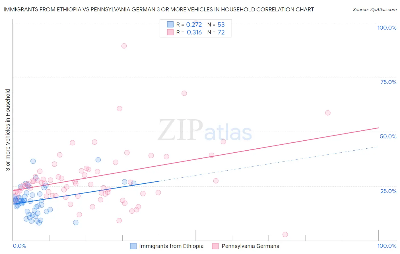 Immigrants from Ethiopia vs Pennsylvania German 3 or more Vehicles in Household