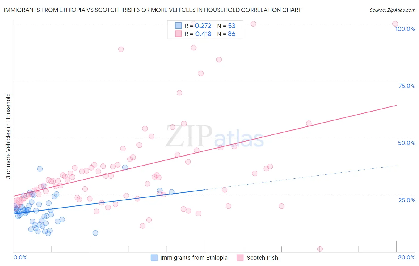 Immigrants from Ethiopia vs Scotch-Irish 3 or more Vehicles in Household