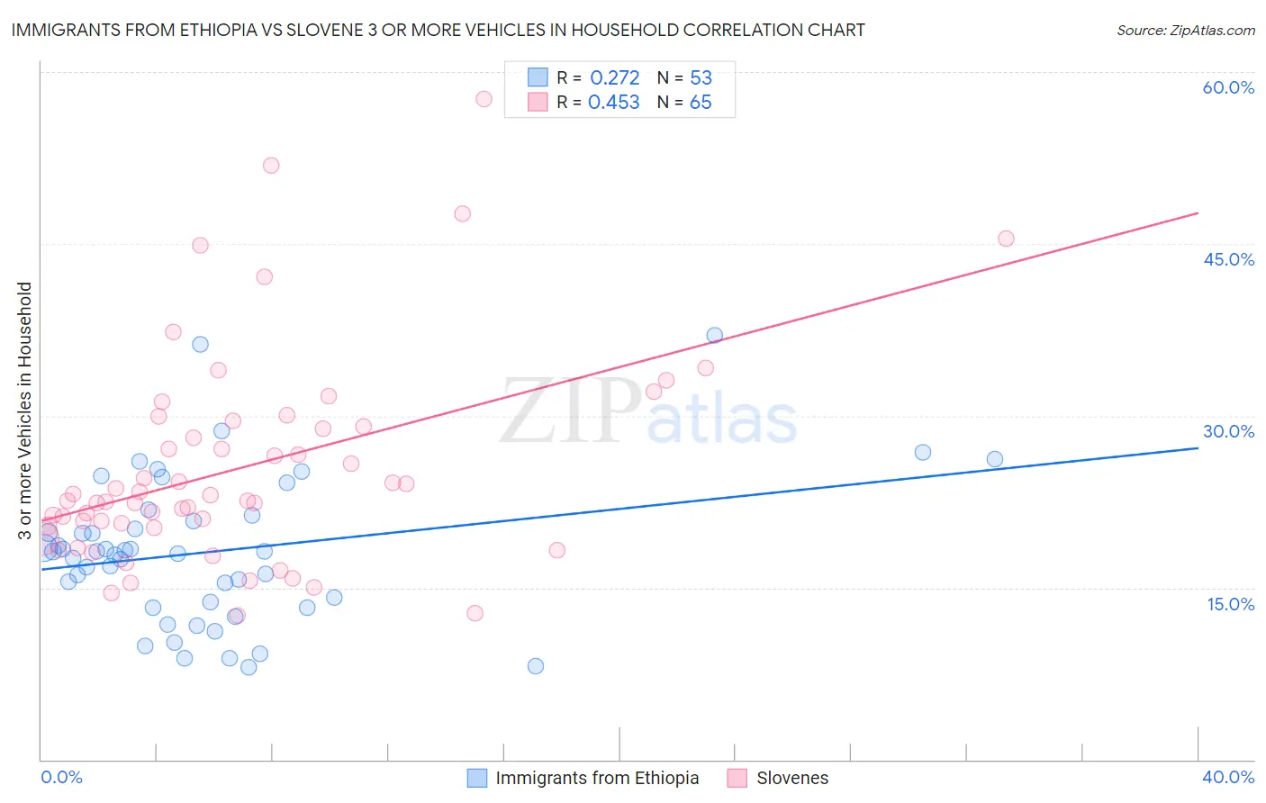 Immigrants from Ethiopia vs Slovene 3 or more Vehicles in Household