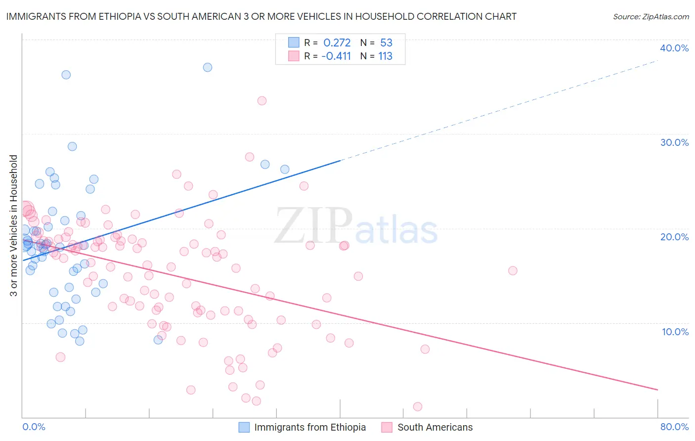 Immigrants from Ethiopia vs South American 3 or more Vehicles in Household