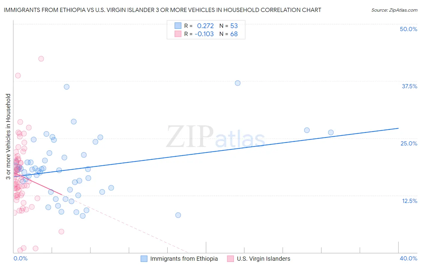 Immigrants from Ethiopia vs U.S. Virgin Islander 3 or more Vehicles in Household