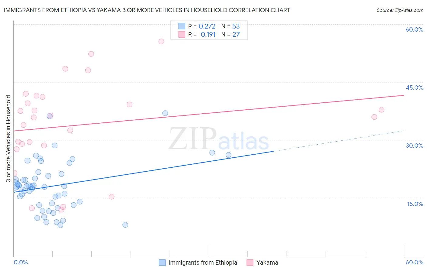 Immigrants from Ethiopia vs Yakama 3 or more Vehicles in Household