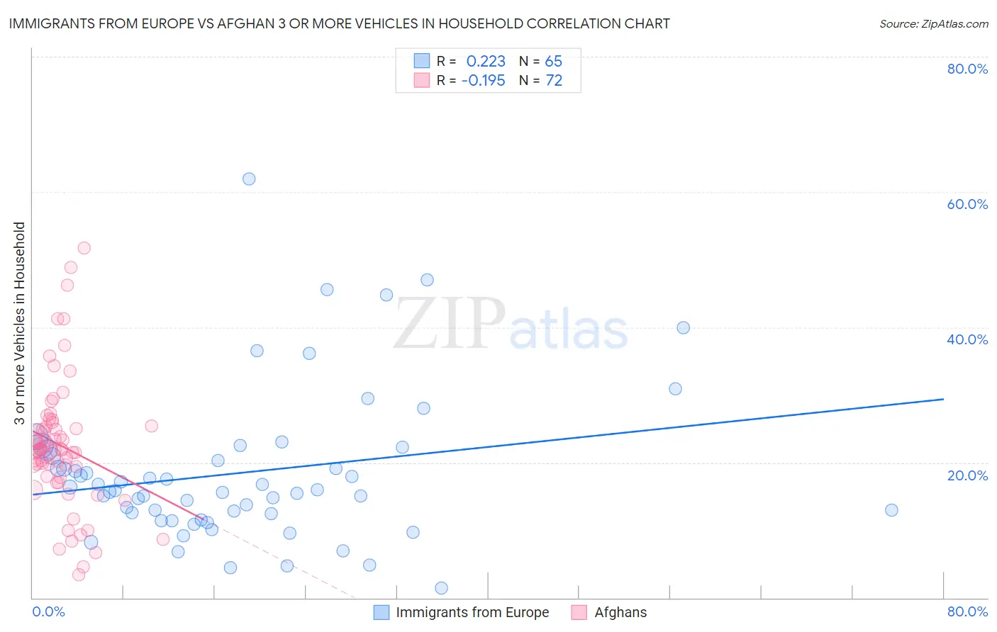 Immigrants from Europe vs Afghan 3 or more Vehicles in Household