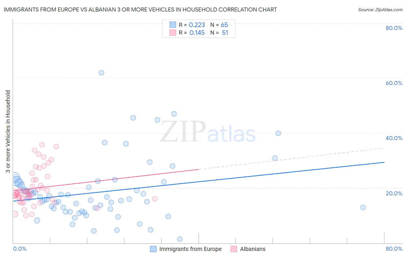 Immigrants from Europe vs Albanian 3 or more Vehicles in Household