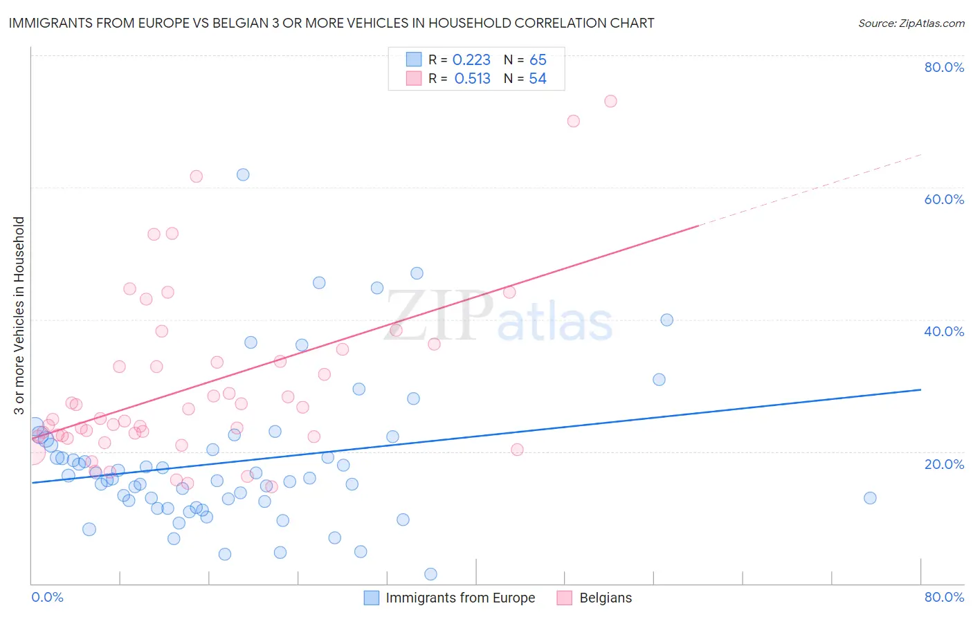 Immigrants from Europe vs Belgian 3 or more Vehicles in Household