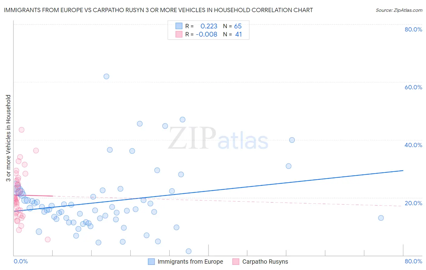 Immigrants from Europe vs Carpatho Rusyn 3 or more Vehicles in Household