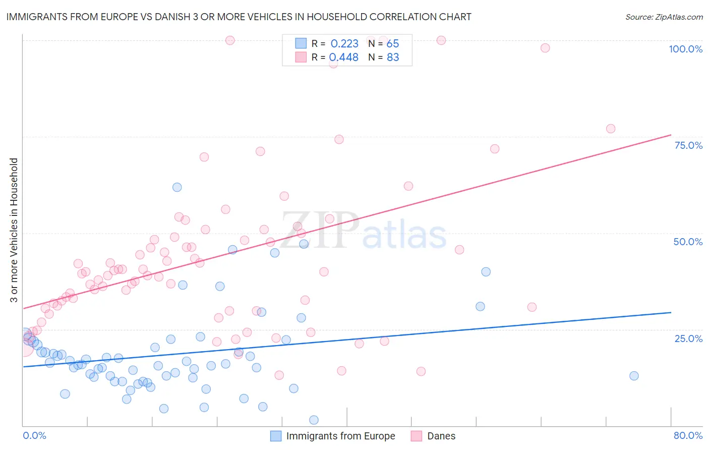 Immigrants from Europe vs Danish 3 or more Vehicles in Household