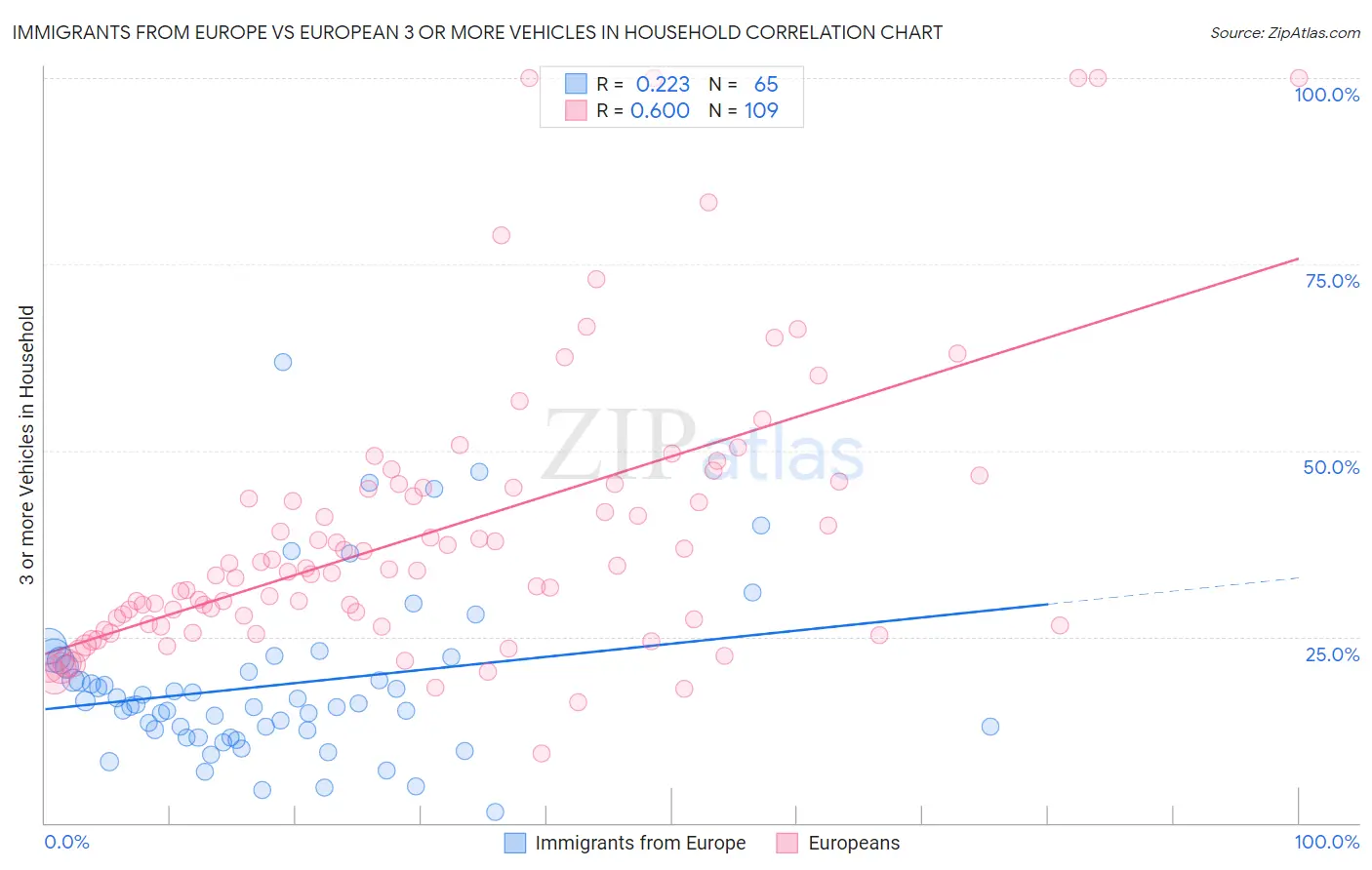 Immigrants from Europe vs European 3 or more Vehicles in Household