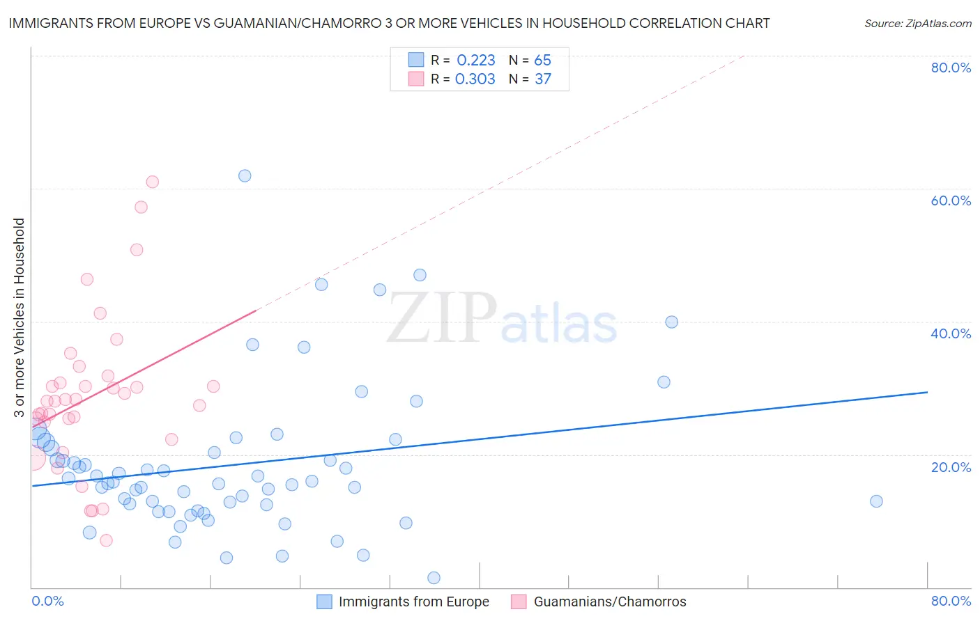 Immigrants from Europe vs Guamanian/Chamorro 3 or more Vehicles in Household