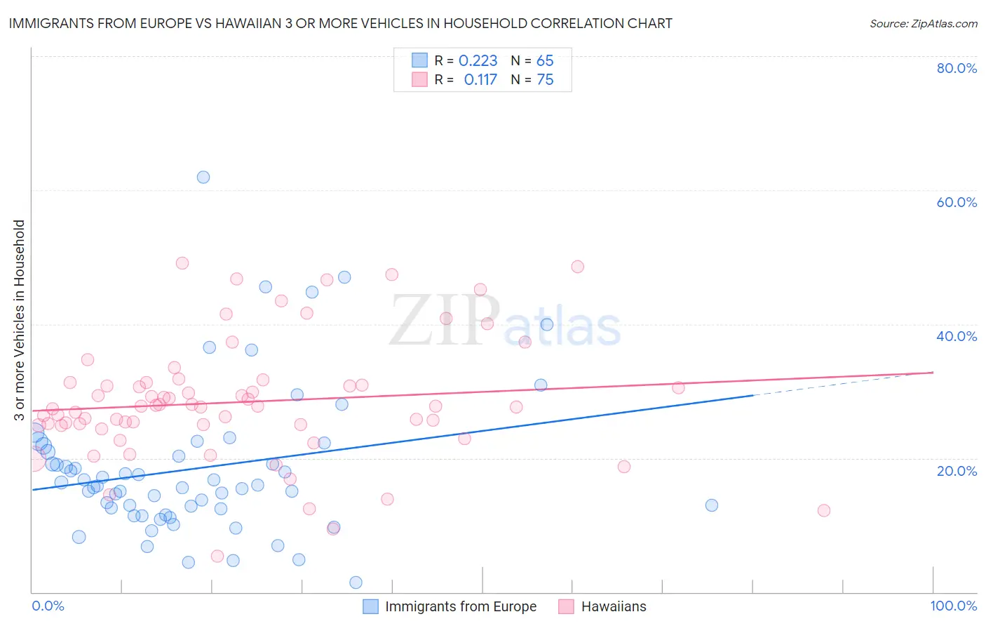 Immigrants from Europe vs Hawaiian 3 or more Vehicles in Household