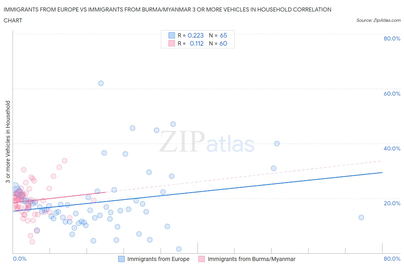 Immigrants from Europe vs Immigrants from Burma/Myanmar 3 or more Vehicles in Household