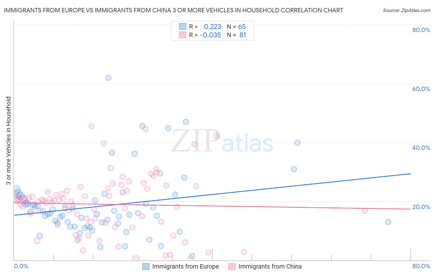 Immigrants from Europe vs Immigrants from China 3 or more Vehicles in Household