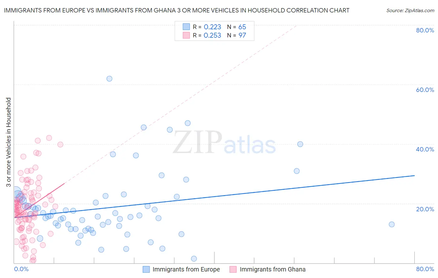 Immigrants from Europe vs Immigrants from Ghana 3 or more Vehicles in Household