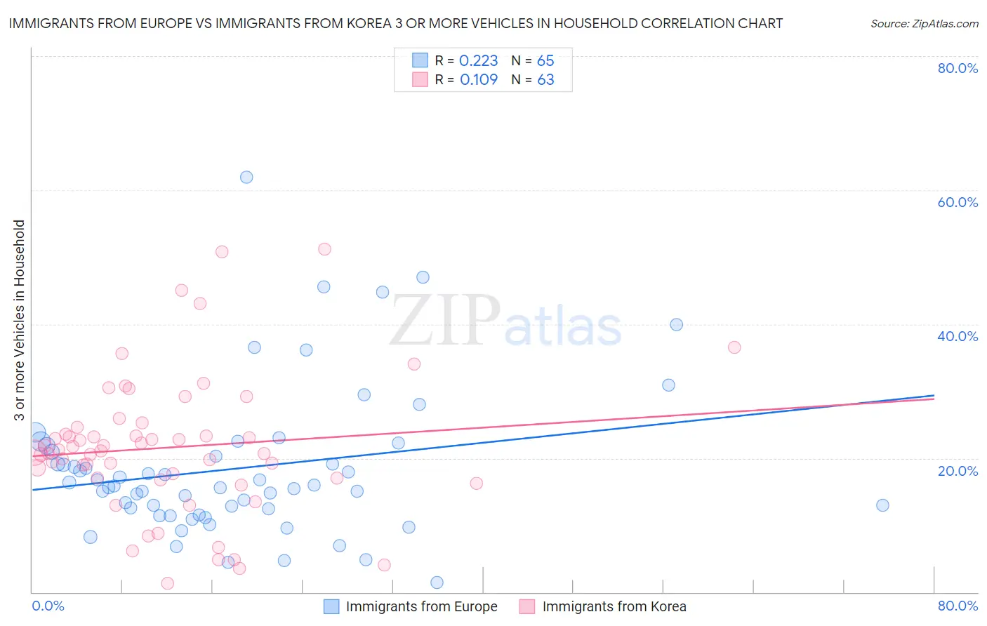 Immigrants from Europe vs Immigrants from Korea 3 or more Vehicles in Household