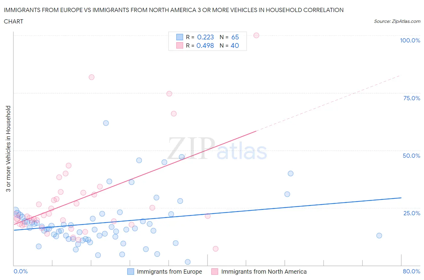 Immigrants from Europe vs Immigrants from North America 3 or more Vehicles in Household