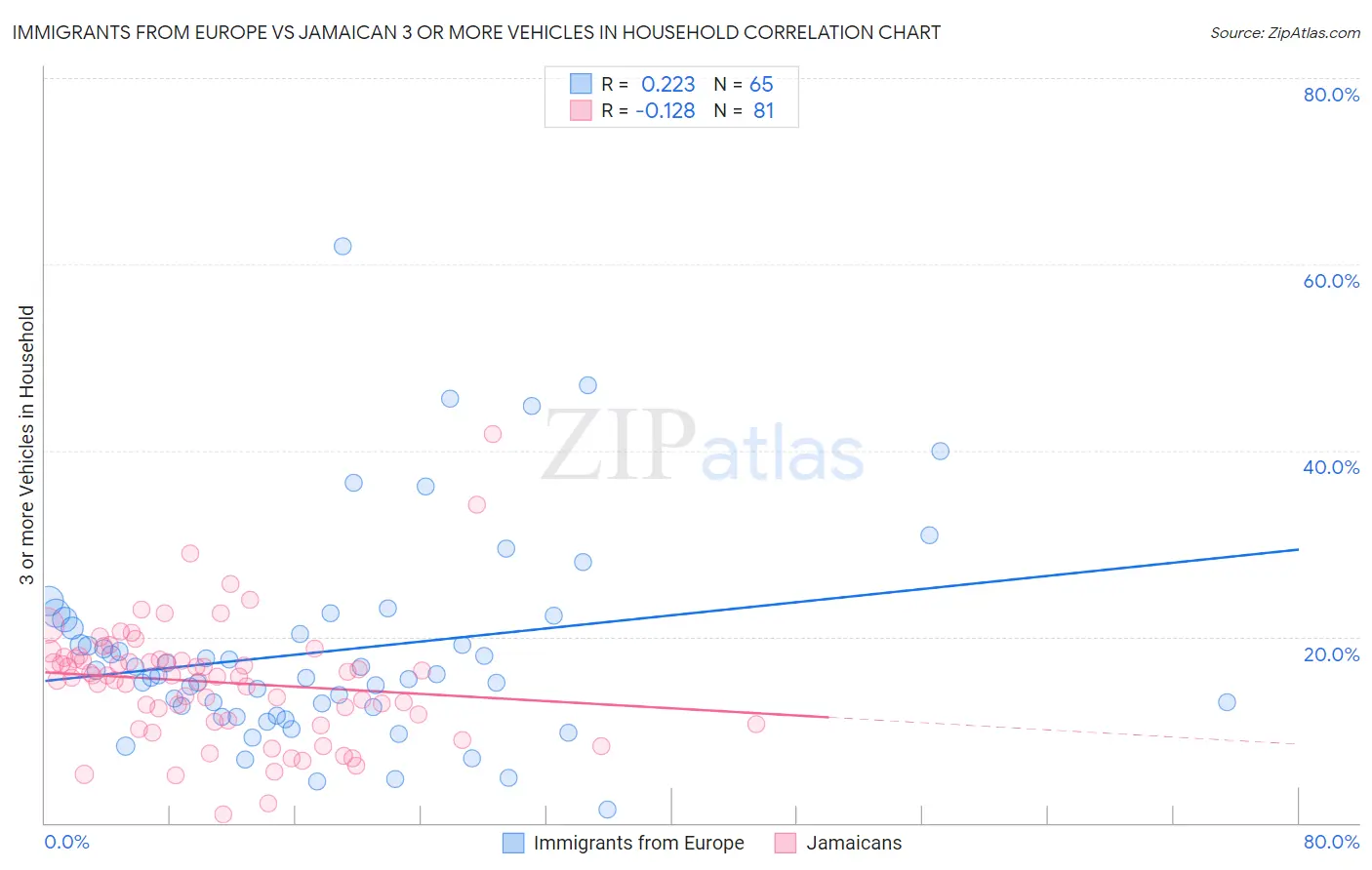 Immigrants from Europe vs Jamaican 3 or more Vehicles in Household