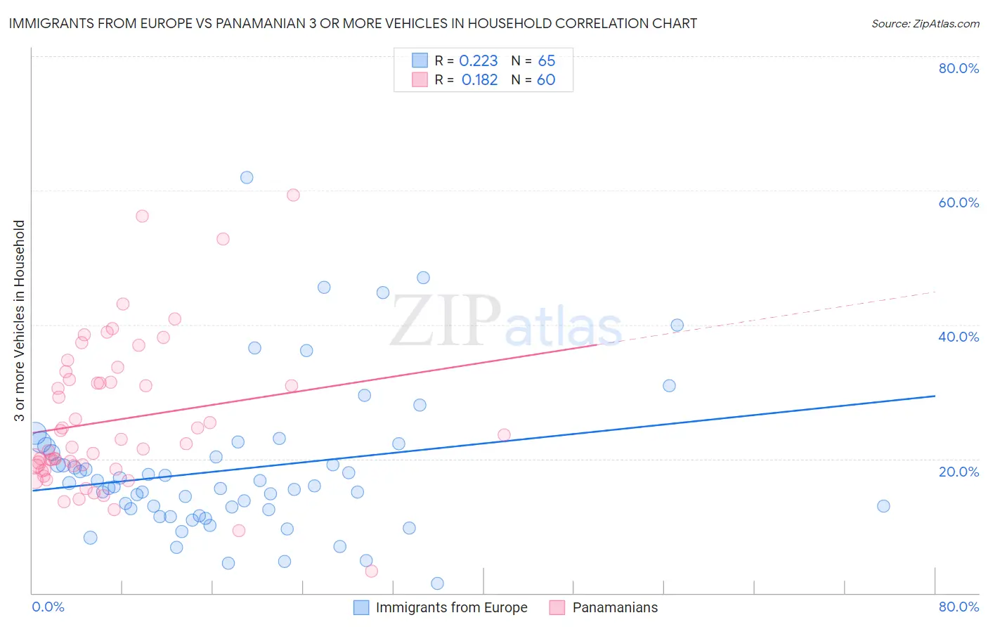 Immigrants from Europe vs Panamanian 3 or more Vehicles in Household