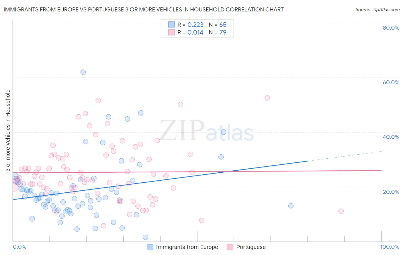 Immigrants from Europe vs Portuguese 3 or more Vehicles in Household