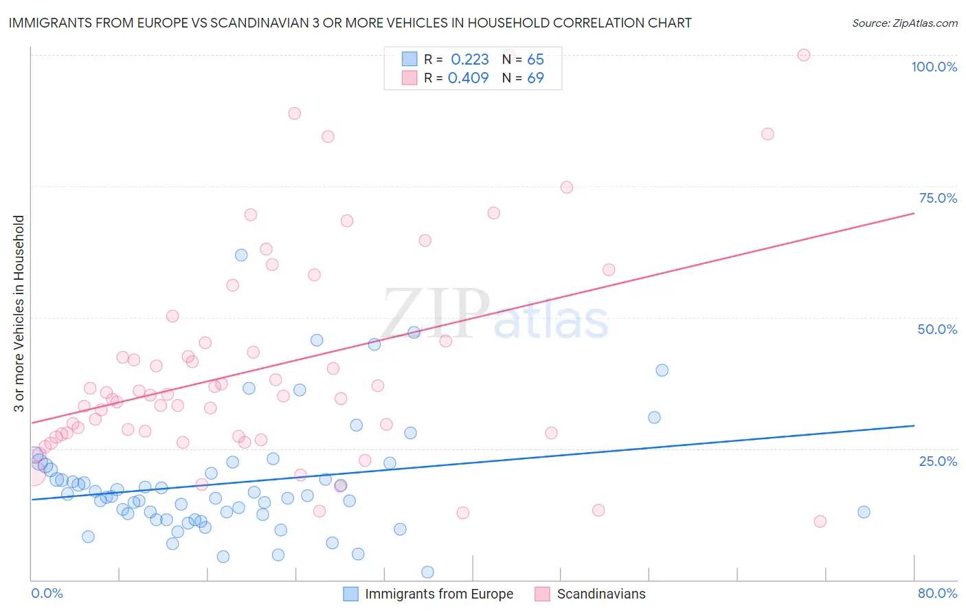 Immigrants from Europe vs Scandinavian 3 or more Vehicles in Household