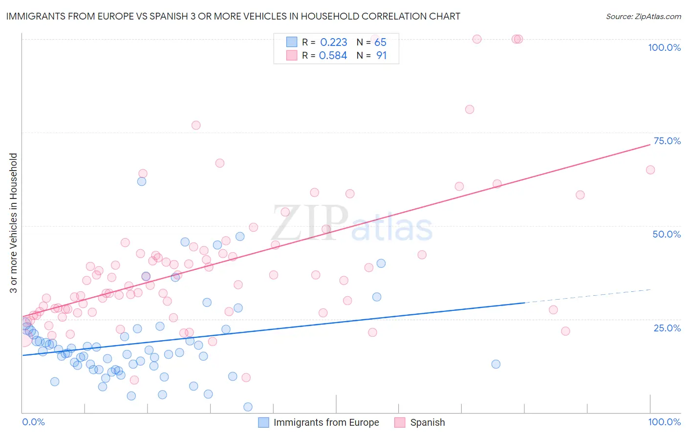 Immigrants from Europe vs Spanish 3 or more Vehicles in Household