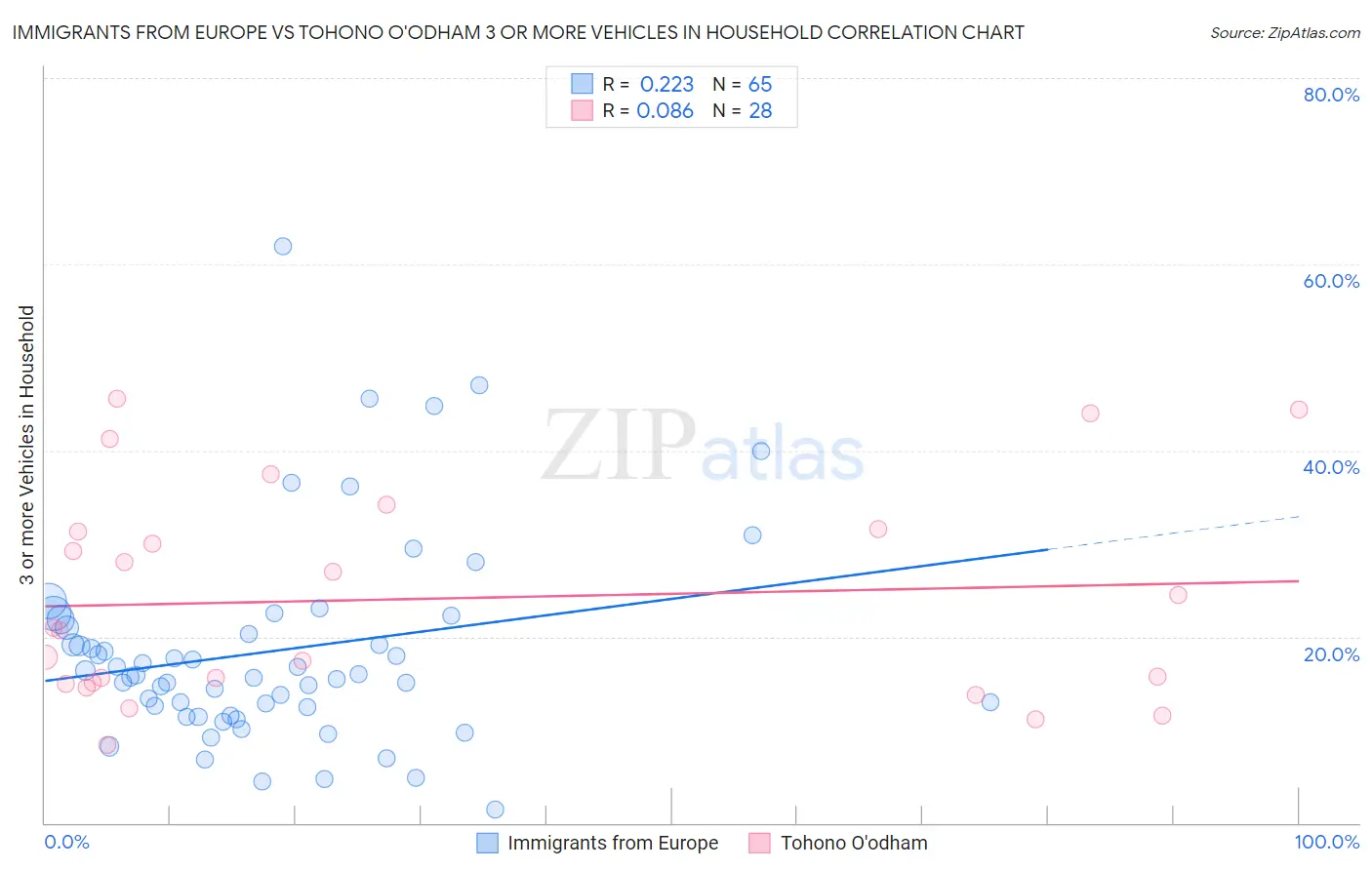 Immigrants from Europe vs Tohono O'odham 3 or more Vehicles in Household