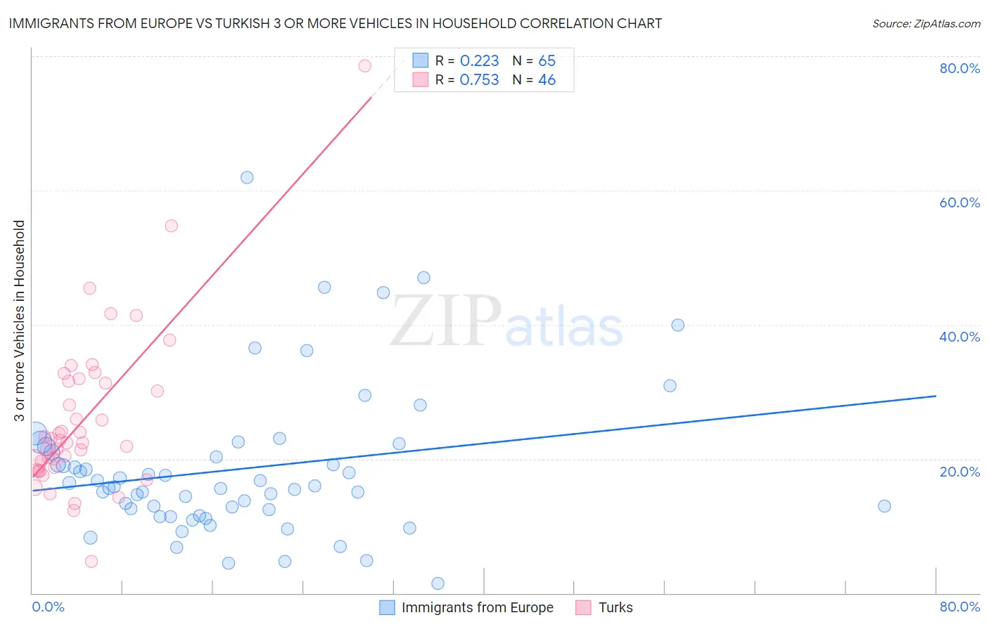 Immigrants from Europe vs Turkish 3 or more Vehicles in Household