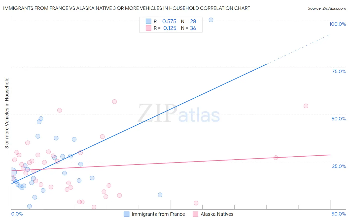 Immigrants from France vs Alaska Native 3 or more Vehicles in Household