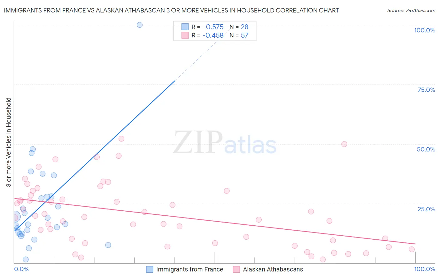 Immigrants from France vs Alaskan Athabascan 3 or more Vehicles in Household