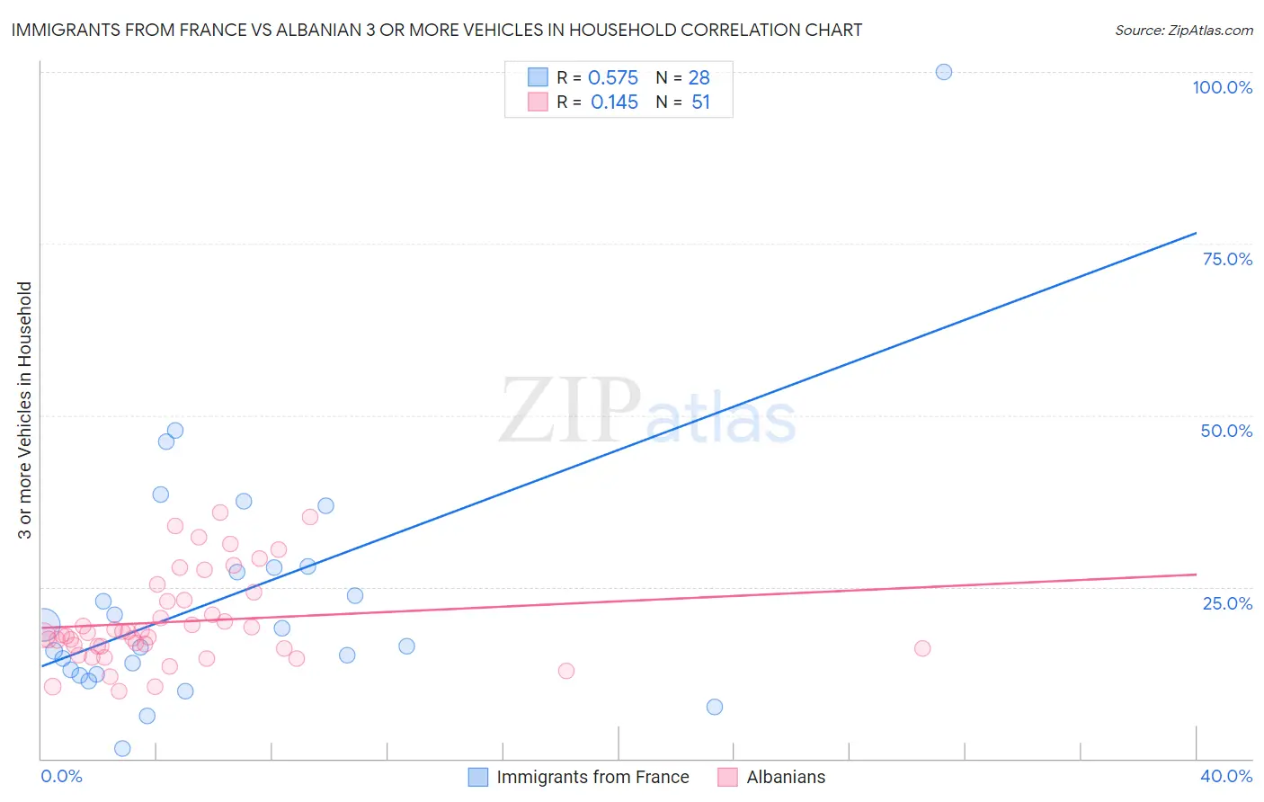 Immigrants from France vs Albanian 3 or more Vehicles in Household