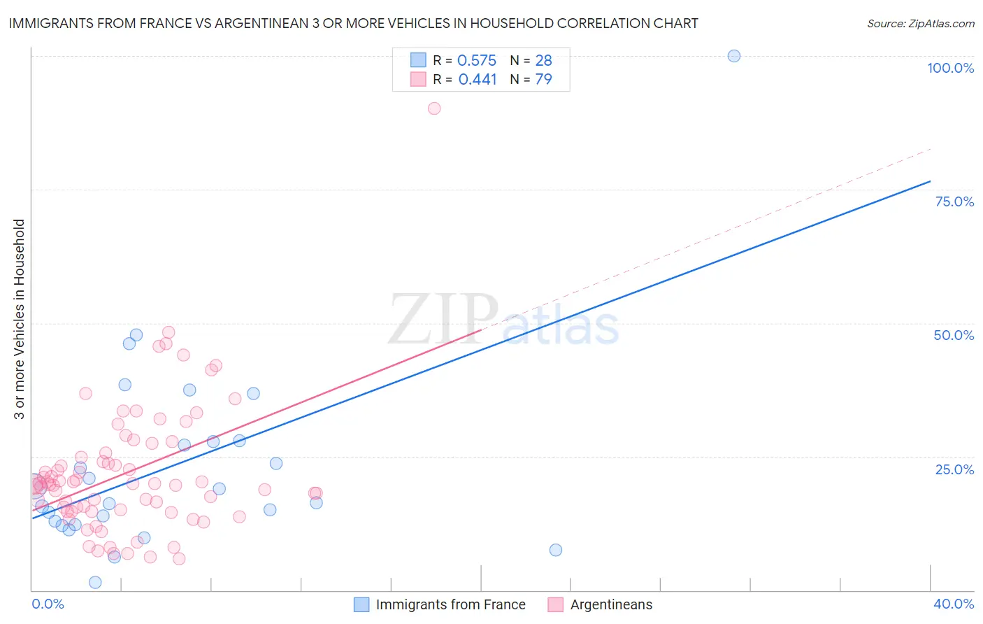 Immigrants from France vs Argentinean 3 or more Vehicles in Household